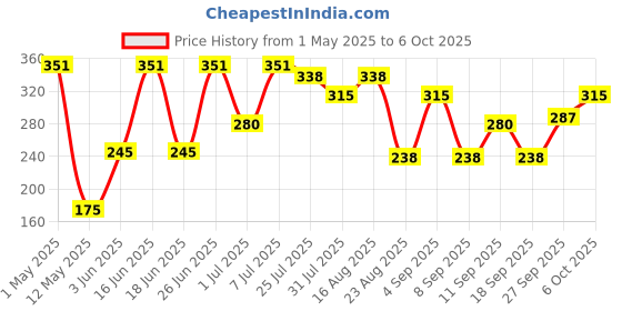 myntra.com Pratha Black Activated Charcoal Detox Cold Process Handmade Soap pratha Price History Graph from 1 May 2025 to 6 Oct 2025