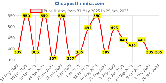 myntra.com Pratha Black & Brown 1 pieces Jar Candle pratha Price History Graph from 31 May 2025 to 28 Nov 2025