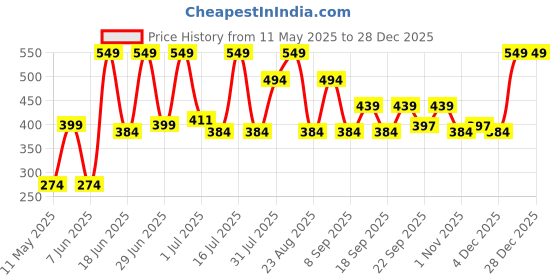 myntra.com Pratha CICA Skin Foaming Body Wash For Acne Or Blemishes - 200 ml pratha Price History Graph from 11 May 2025 to 28 Dec 2025