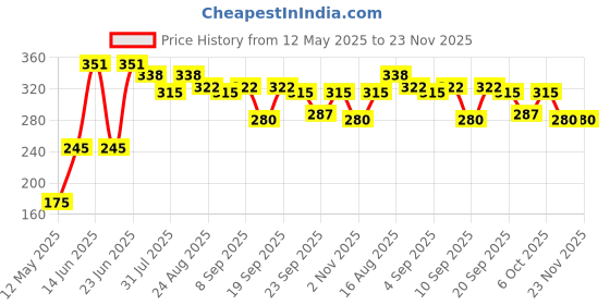 myntra.com Pratha Dry & Sensitive Skin CICA-Centella Asiatica Bathing Bar - 100 g pratha Price History Graph from 12 May 2025 to 23 Nov 2025