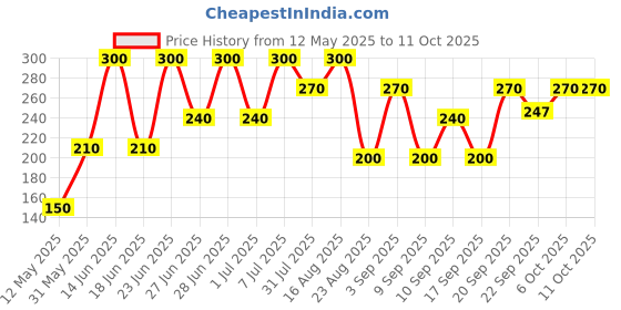 myntra.com Pratha Glycerin Activated Charcoal Bathing Bar - 100 g pratha Price History Graph from 12 May 2025 to 11 Oct 2025