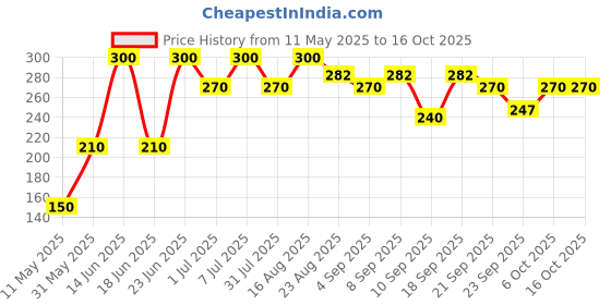myntra.com Pratha Glycerin Neem Tulsi Bathing Bar - 100 g pratha Price History Graph from 11 May 2025 to 16 Oct 2025