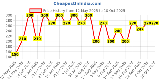 myntra.com Pratha Glycerin Sandalwood Bathing Soap Bar - 100 g Each pratha Price History Graph from 12 May 2025 to 10 Oct 2025