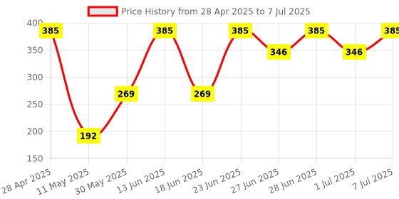 myntra.com Pratha Handmade & Natural Volumizing Murumuru Butter & Avocado Butter Shampoo Bar - 80 gm pratha Price History Graph from 28 Apr 2025 to 7 Jul 2025