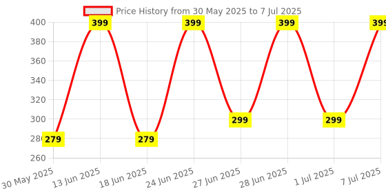 myntra.com Pratha In the Woods Volumizing Beard & Mustache Oil - 30 ml pratha Price History Graph from 30 May 2025 to 7 Jul 2025