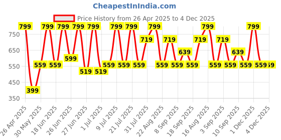 myntra.com Pratha Kumkumadi Face Oil for Radiance 30 ml pratha Price History Graph from 26 Apr 2025 to 4 Dec 2025