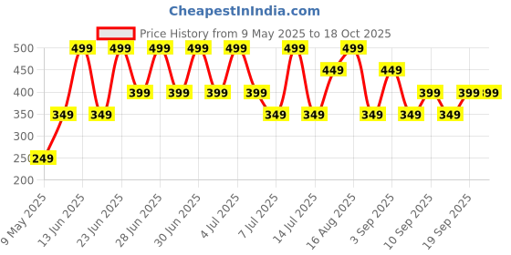 myntra.com Pratha Lip & Cheek Tint- 10 g- Nude pratha Price History Graph from 9 May 2025 to 18 Oct 2025