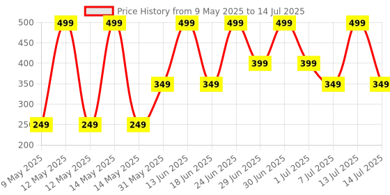 myntra.com Pratha Matte Finish Lip & Cheek Tint For Glow & Radiance With Niacinamide - Pink pratha Price History Graph from 9 May 2025 to 14 Jul 2025
