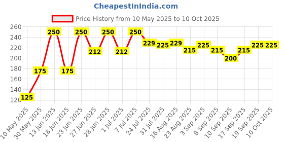 myntra.com Pratha Natural & Handmade Lip Butter - Alphonso Mango pratha Price History Graph from 10 May 2025 to 10 Oct 2025