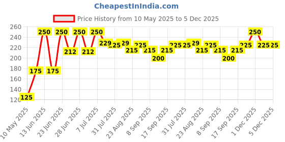myntra.com Pratha Natural Lip Balm - Peach pratha Price History Graph from 10 May 2025 to 4 Dec 2025