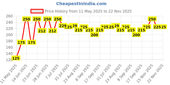 myntra.com Pratha Natural Lip Balm - Pink Grapefruit pratha Price History Graph from 11 May 2025 to 22 Nov 2025