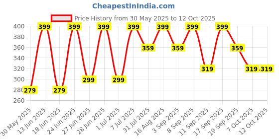 myntra.com Pratha Naturals In the Deep Blue Sea Beard & Mustache Oil- 30 ml pratha Price History Graph from 30 May 2025 to 12 Oct 2025
