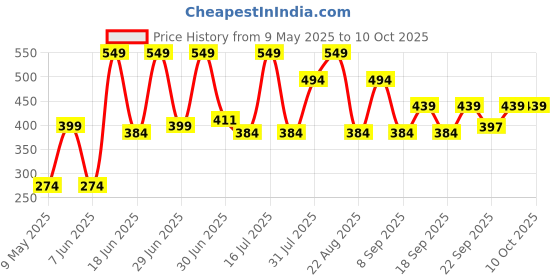 myntra.com Pratha Niacinamide Probiotic & Kumkumadi Foaming Body Wash - 200 ml pratha Price History Graph from 9 May 2025 to 9 Oct 2025