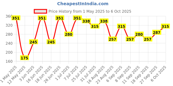 myntra.com Pratha Orange Vitamin C Anti-Pigmentation Cold Process Handmade Soap pratha Price History Graph from 1 May 2025 to 6 Oct 2025