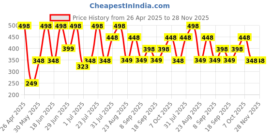 myntra.com Pratha Pack Of 2 Facial Tonic Mist Pure Rose Water 200 ml pratha Price History Graph from 26 Apr 2025 to 28 Nov 2025
