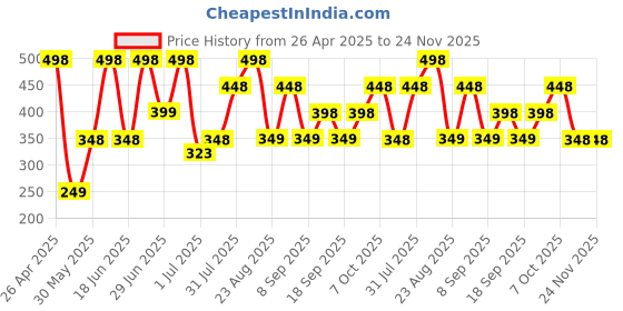 myntra.com Pratha Pack of 2 Lavender Water Facial Tonic Mist pratha Price History Graph from 26 Apr 2025 to 24 Nov 2025