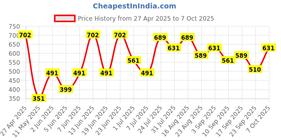myntra.com Pratha Pack of 2 Ubtan Handmade Soap pratha Price History Graph from 27 Apr 2025 to 7 Oct 2025