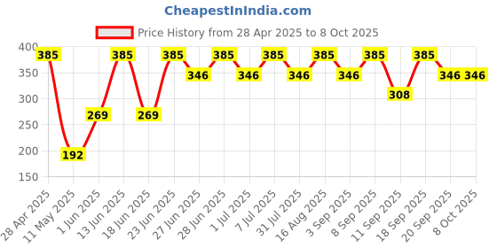 myntra.com Pratha Pink & Multicoloured Gingko Biloba & Shatavari Handmade Shampoo Bar - 80 gm pratha Price History Graph from 28 Apr 2025 to 8 Oct 2025