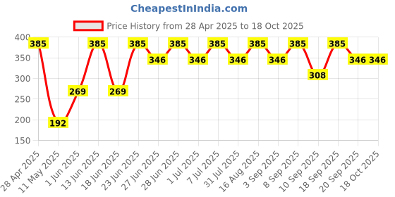 myntra.com Pratha Pink Lotus Shampoo Bar 80gm pratha Price History Graph from 28 Apr 2025 to 17 Oct 2025