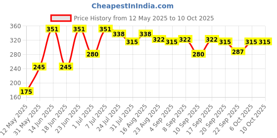 myntra.com Pratha Radiant Glow-Cold Process Niacinamide Bathing Bar- 100 g pratha Price History Graph from 12 May 2025 to 9 Oct 2025