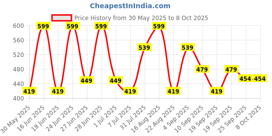 myntra.com Pratha Red 1 Candle pratha Price History Graph from 30 May 2025 to 7 Oct 2025