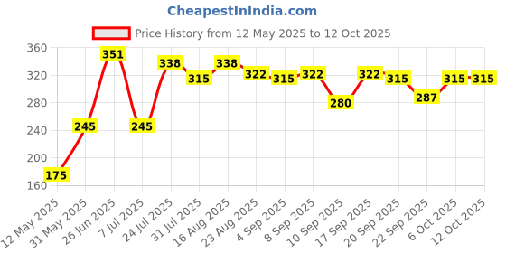 myntra.com Pratha Sea Waves With Mint Bathing Soap - 100 g pratha Price History Graph from 12 May 2025 to 11 Oct 2025