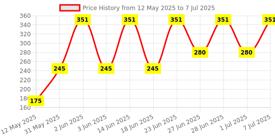 myntra.com Pratha Set Of 10 Tint Hearts Coconut Travel Kit Soaps - 90 g Each pratha Price History Graph from 12 May 2025 to 7 Jul 2025