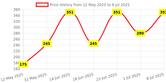 myntra.com Pratha Set Of 10 Tiny Cubes Travel Kit Soap - 90 g pratha Price History Graph from 12 May 2025 to 8 Jul 2025