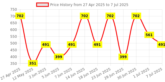 myntra.com Pratha Set of 2 Anti-Aging Raspberry Cold Process Handmade Soap pratha Price History Graph from 27 Apr 2025 to 7 Jul 2025