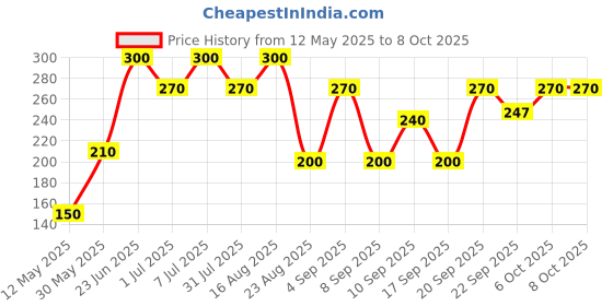 myntra.com Pratha Set Of 2 Glycerin Cool Mint Bathing Bar - 100 g Each pratha Price History Graph from 12 May 2025 to 6 Oct 2025