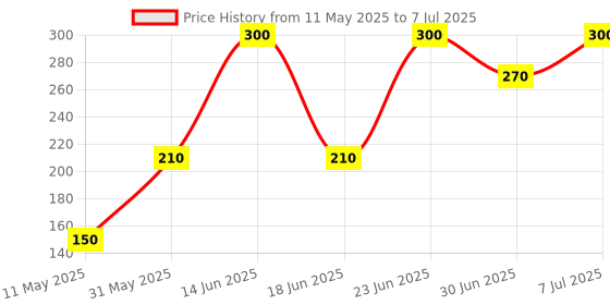 myntra.com Pratha Set Of 2 Glycerin French Rose Hydration Bathing Bar - 100 g Each pratha Price History Graph from 11 May 2025 to 7 Jul 2025