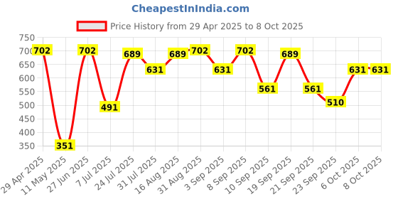 myntra.com Pratha Set of 2 Jasmine Love Handmade Soap 100 g each pratha Price History Graph from 29 Apr 2025 to 8 Oct 2025