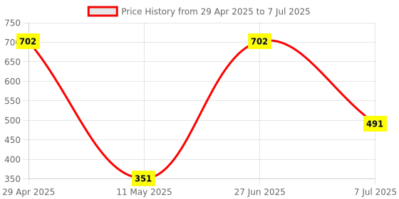 myntra.com Pratha Set of 2 Sea Wave - Lime Handmade Soap 100 g each pratha Price History Graph from 29 Apr 2025 to 7 Jul 2025
