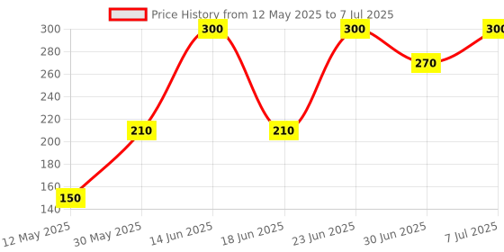 myntra.com Pratha Set Of 2 Ubtan Bathing Bar With Glycerin - 100 g Each pratha Price History Graph from 12 May 2025 to 7 Jul 2025