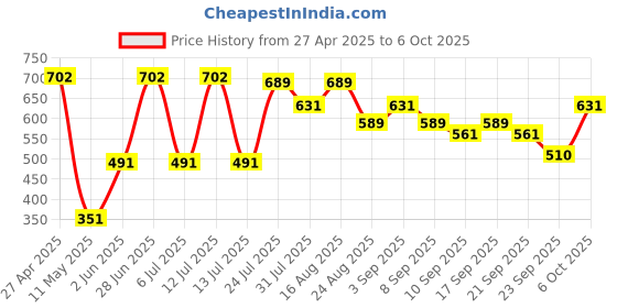 myntra.com Pratha Set of 2 Vegan Tea Tree & French Clay Natural Handmade Soaps 100 gm Each pratha Price History Graph from 27 Apr 2025 to 6 Oct 2025