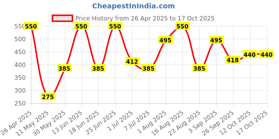 myntra.com Pratha Set Of 3 Yellow Solid Pillar Candles pratha Price History Graph from 26 Apr 2025 to 16 Oct 2025