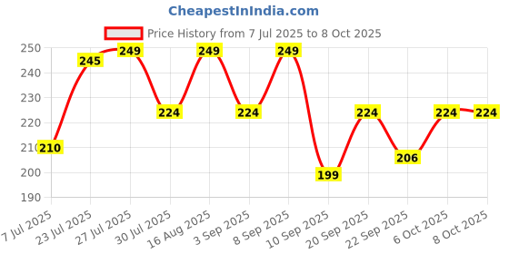 myntra.com Pratha Shampoo Bar With Shikakai & Reetha - 100 g pratha Price History Graph from 7 Jul 2025 to 8 Oct 2025
