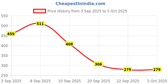 myntra.com Pratha Shampoo Enriched With Shikakai, Reetha & Amala - 200 ml pratha Price History Graph from 3 Sep 2025 to 5 Oct 2025