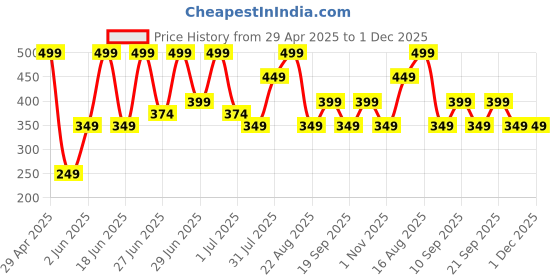 myntra.com Pratha Shea Whipped Body Butter 50ml pratha Price History Graph from 29 Apr 2025 to 1 Dec 2025