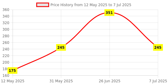 myntra.com Pratha Tea Tree Cold Process Controls Acne & Breakouts Soap - 100 g pratha Price History Graph from 12 May 2025 to 7 Jul 2025