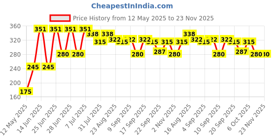 myntra.com Pratha Turkish Coffee Bathing Bar- 100 g pratha Price History Graph from 12 May 2025 to 23 Nov 2025