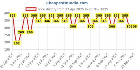 myntra.com Pratha Unisex Black Onion Seed Anti Dandruff Shampoo Bar pratha Price History Graph from 27 Apr 2025 to 23 Nov 2025