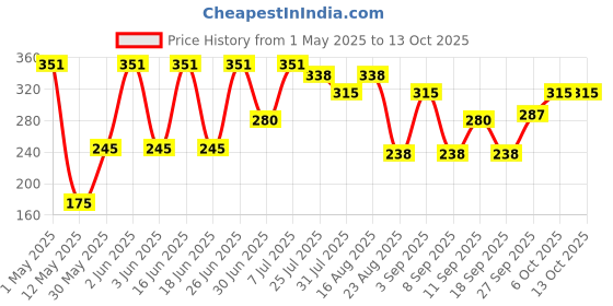 myntra.com Pratha Unisex Yellow & Orange Haldi-Chandan-Kesar Handmade Soap 100 gm pratha Price History Graph from 1 May 2025 to 13 Oct 2025