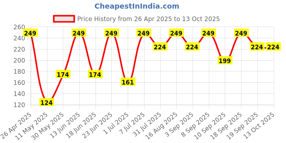 myntra.com Pratha Vitamin C Anti Pigmentation Facial Tonic Mist 200ml pratha Price History Graph from 26 Apr 2025 to 12 Oct 2025