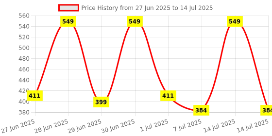 myntra.com Pratha Vitamin C Body Lotion- 200 ml pratha Price History Graph from 27 Jun 2025 to 14 Jul 2025