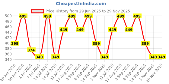 myntra.com Pratha Whipped Body Butter With Olive- 100 g pratha Price History Graph from 29 Jun 2025 to 29 Nov 2025