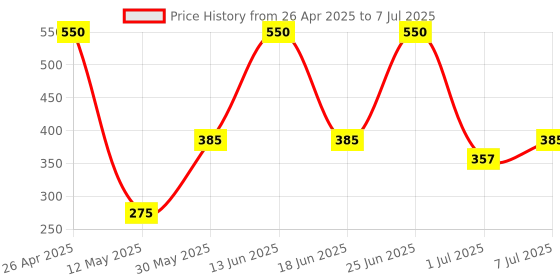 myntra.com Pratha White & Transparent Pure Soy Wax Candle pratha Price History Graph from 26 Apr 2025 to 7 Jul 2025