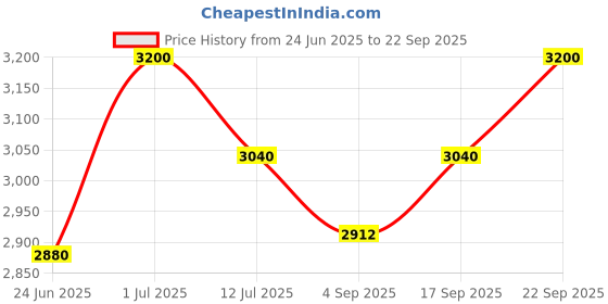 myntra.com Prathaa Ethnic Motifs Printed Cotton Shirt Midi Dress prathaa Price History Graph from 24 Jun 2025 to 22 Sep 2025