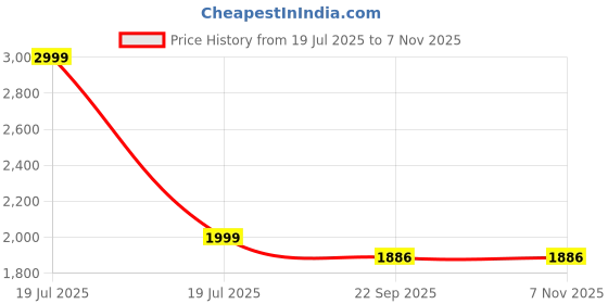 myntra.com Pratiharye Baby Doll with Asymmetric pratiharye Price History Graph from 19 Jul 2025 to 7 Nov 2025