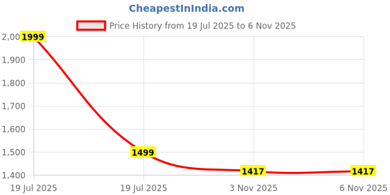 myntra.com Pratiharye Baby Doll with High-Low pratiharye Price History Graph from 19 Jul 2025 to 6 Nov 2025
